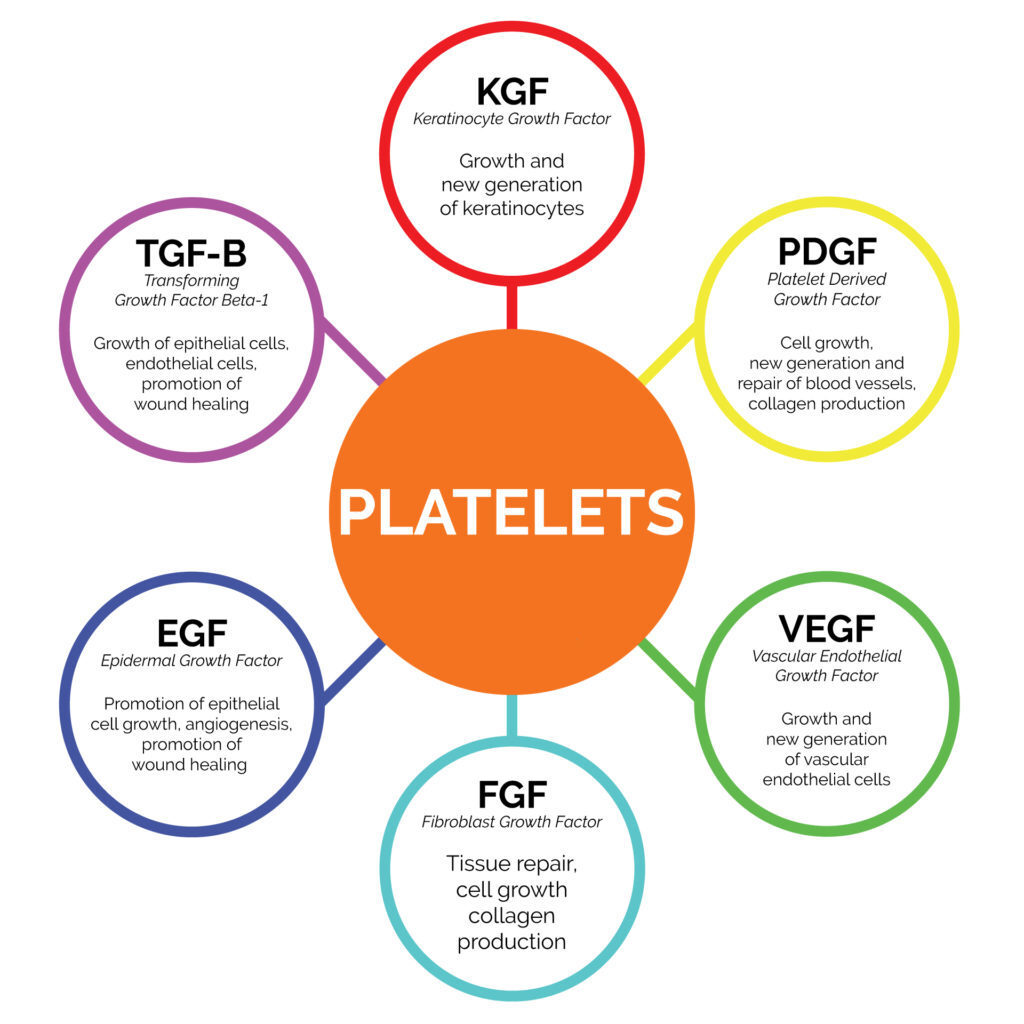 Growth factors in platelet-rich plasma (PRP)
